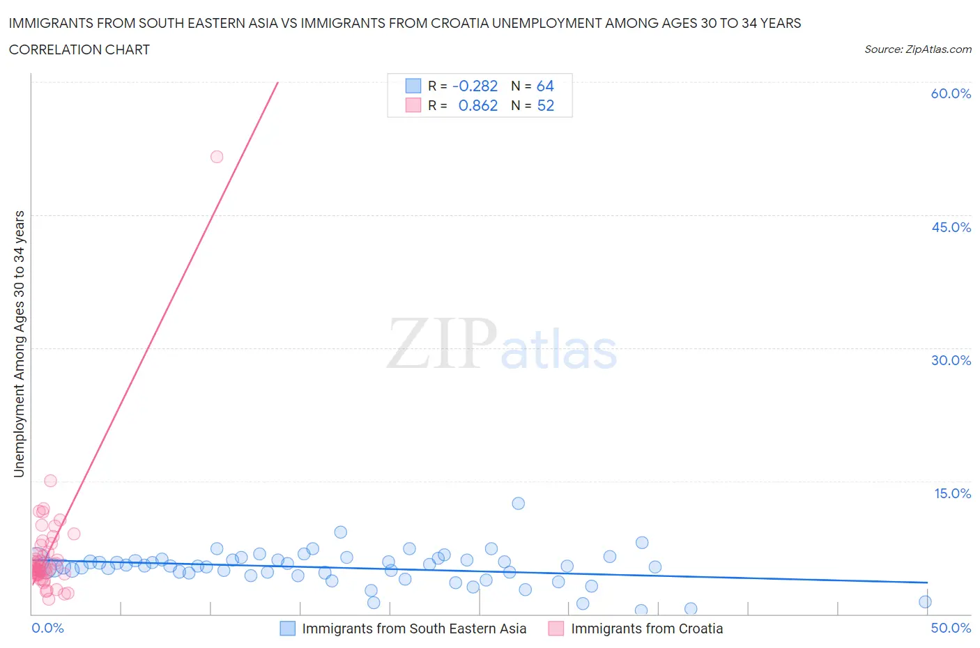 Immigrants from South Eastern Asia vs Immigrants from Croatia Unemployment Among Ages 30 to 34 years