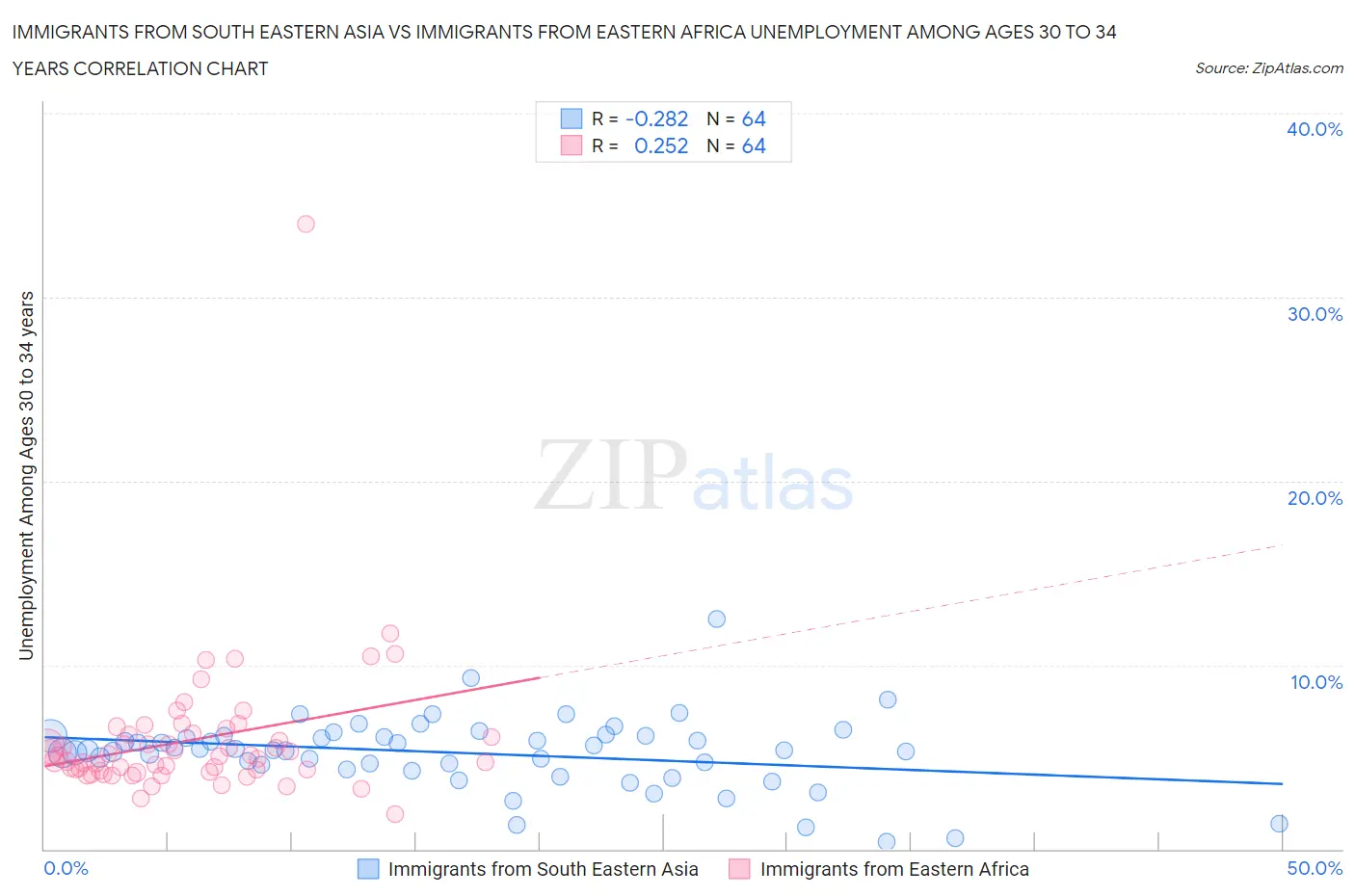 Immigrants from South Eastern Asia vs Immigrants from Eastern Africa Unemployment Among Ages 30 to 34 years