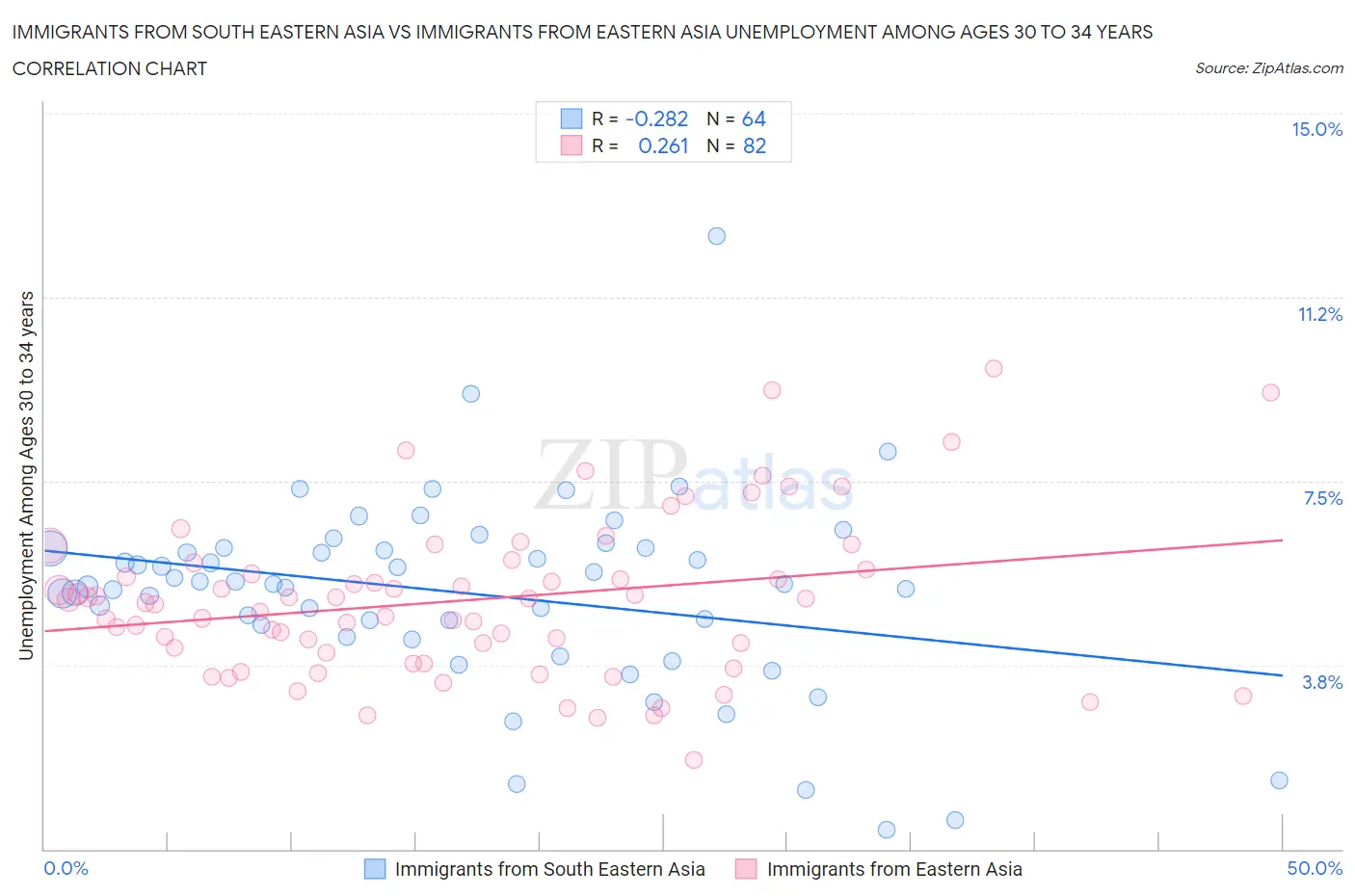 Immigrants from South Eastern Asia vs Immigrants from Eastern Asia Unemployment Among Ages 30 to 34 years