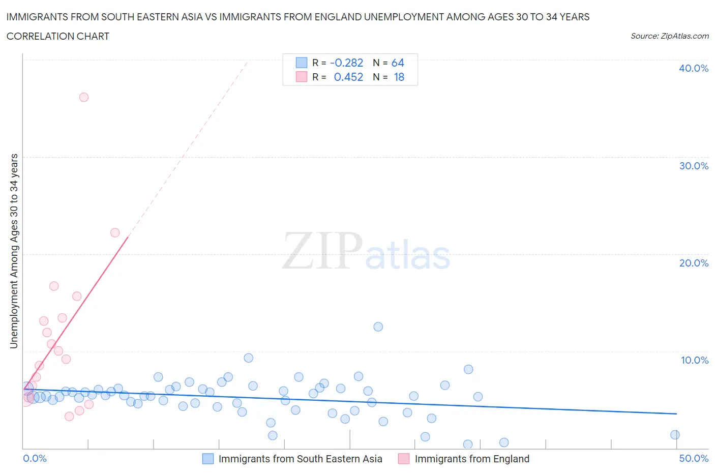 Immigrants from South Eastern Asia vs Immigrants from England Unemployment Among Ages 30 to 34 years