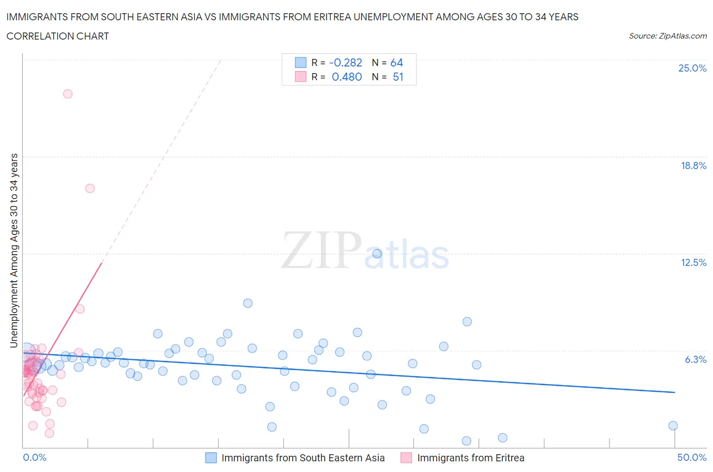 Immigrants from South Eastern Asia vs Immigrants from Eritrea Unemployment Among Ages 30 to 34 years