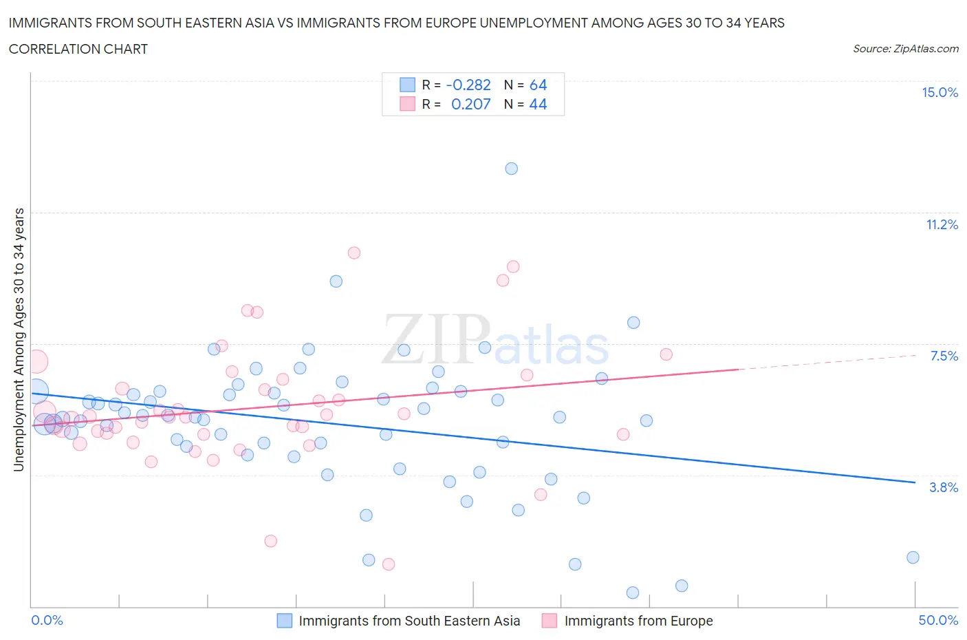 Immigrants from South Eastern Asia vs Immigrants from Europe Unemployment Among Ages 30 to 34 years