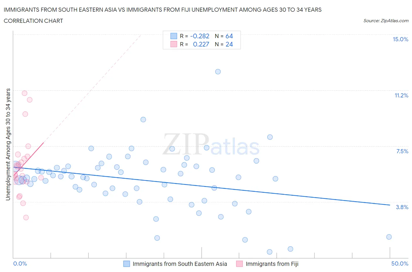 Immigrants from South Eastern Asia vs Immigrants from Fiji Unemployment Among Ages 30 to 34 years