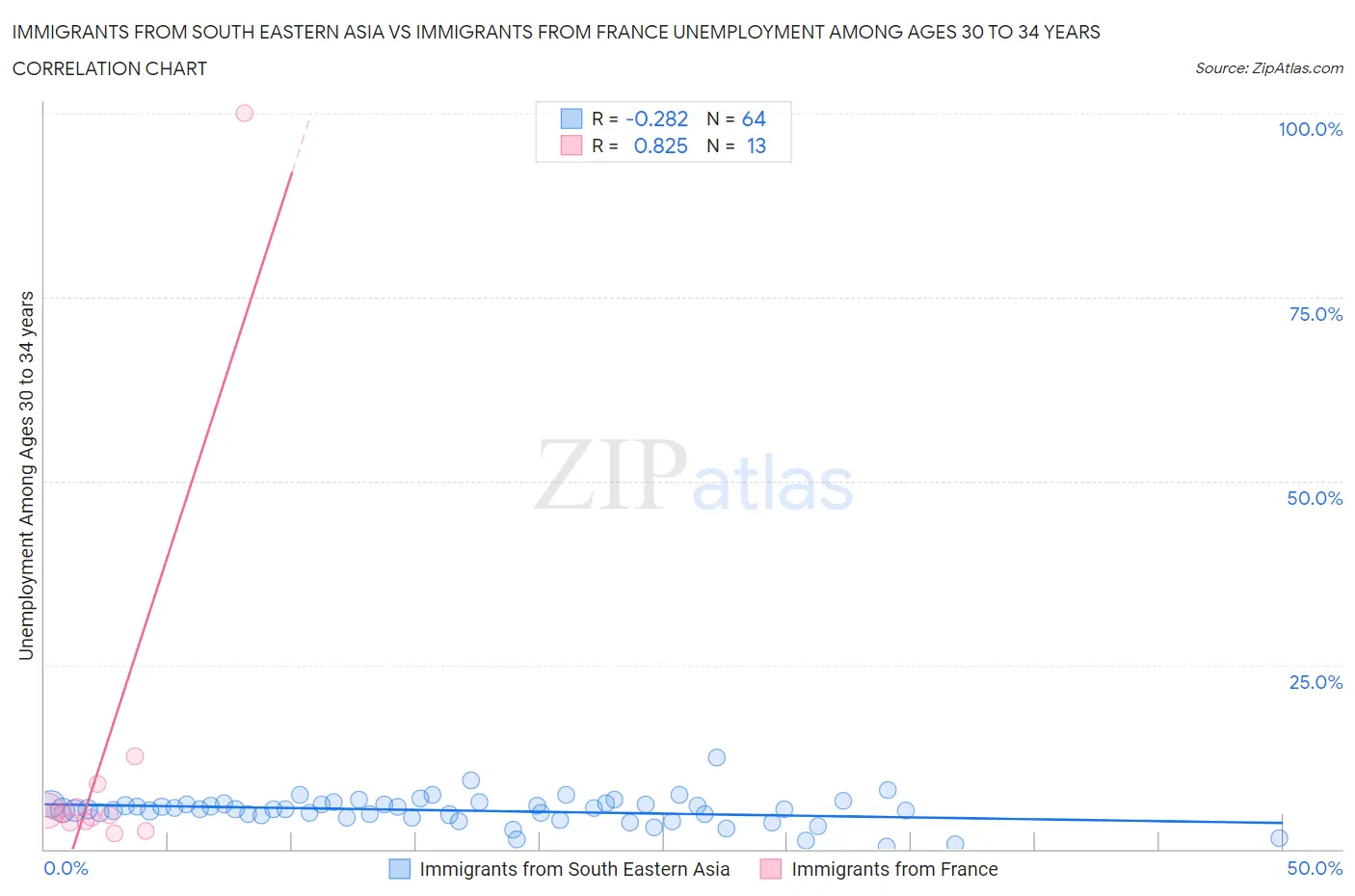 Immigrants from South Eastern Asia vs Immigrants from France Unemployment Among Ages 30 to 34 years