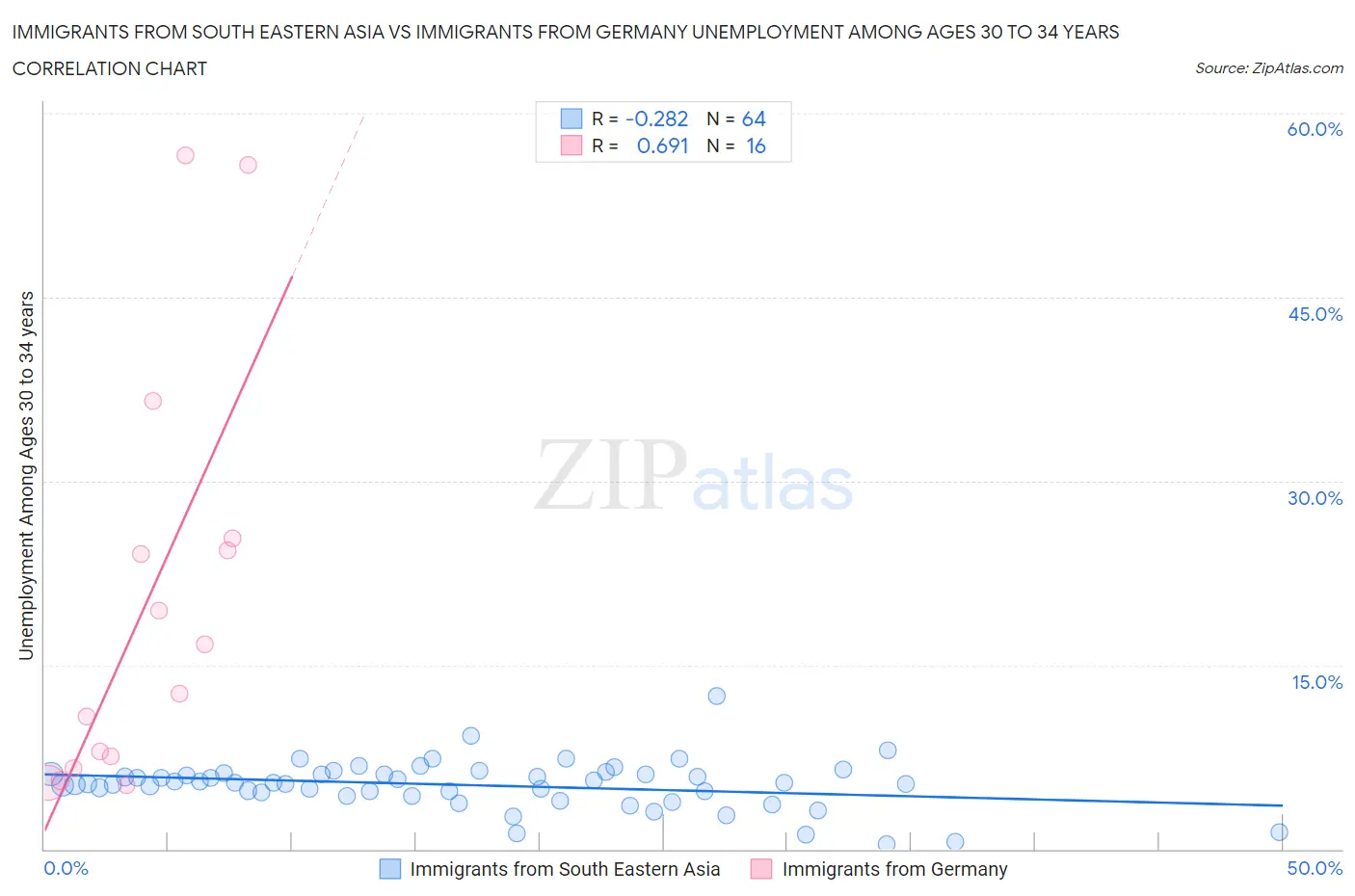 Immigrants from South Eastern Asia vs Immigrants from Germany Unemployment Among Ages 30 to 34 years