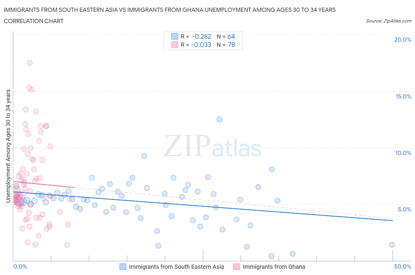 Immigrants from South Eastern Asia vs Immigrants from Ghana Unemployment Among Ages 30 to 34 years