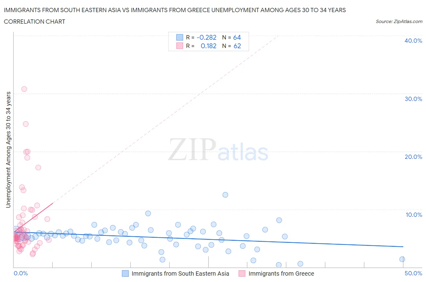Immigrants from South Eastern Asia vs Immigrants from Greece Unemployment Among Ages 30 to 34 years