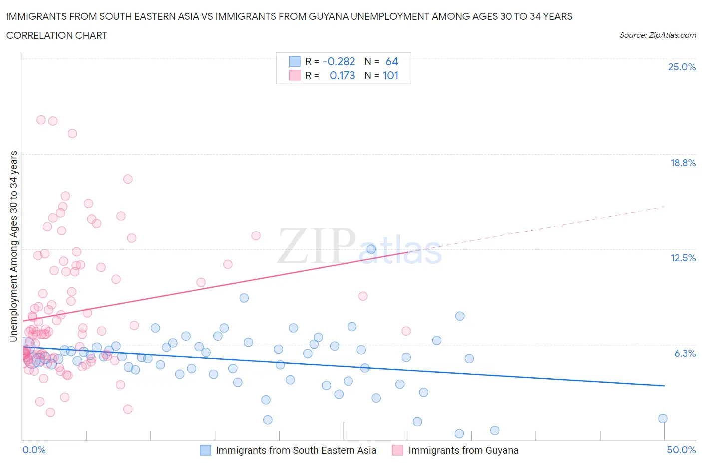 Immigrants from South Eastern Asia vs Immigrants from Guyana Unemployment Among Ages 30 to 34 years