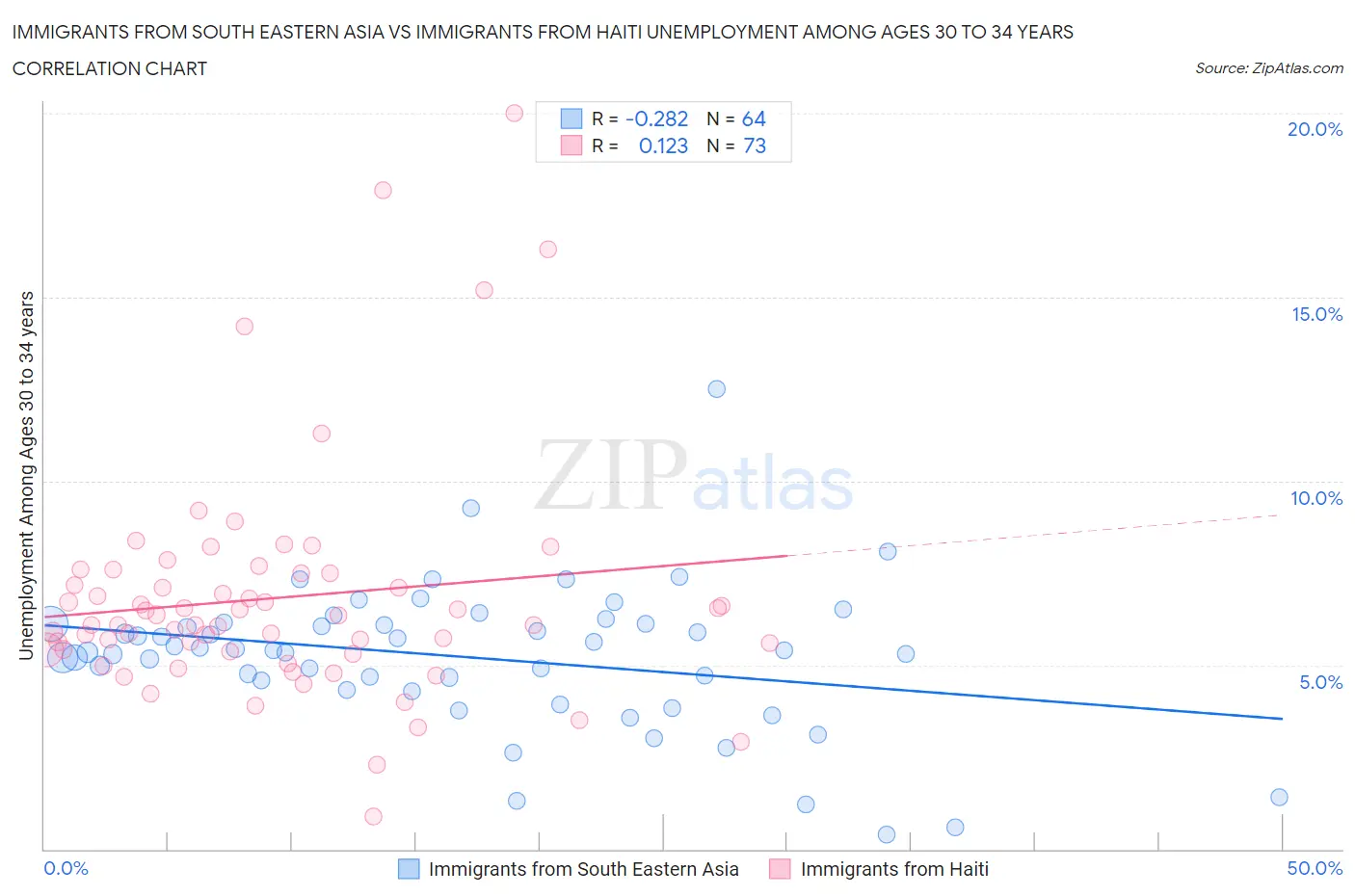 Immigrants from South Eastern Asia vs Immigrants from Haiti Unemployment Among Ages 30 to 34 years