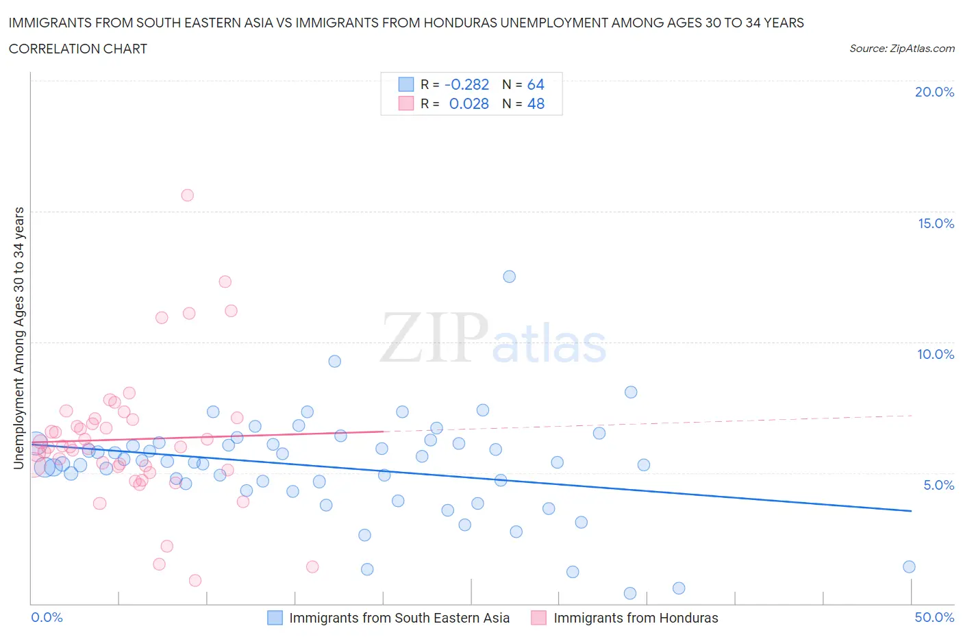 Immigrants from South Eastern Asia vs Immigrants from Honduras Unemployment Among Ages 30 to 34 years