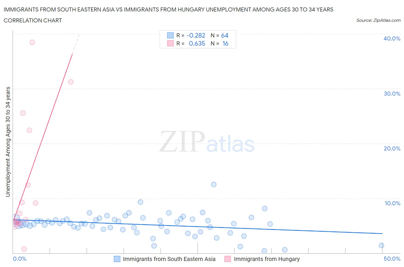 Immigrants from South Eastern Asia vs Immigrants from Hungary Unemployment Among Ages 30 to 34 years