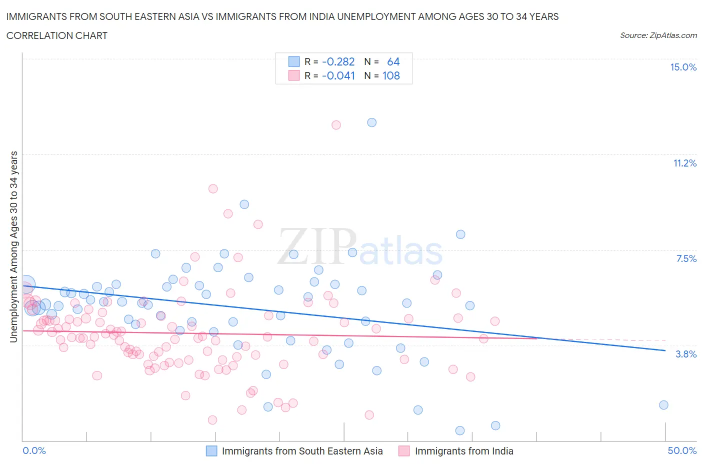 Immigrants from South Eastern Asia vs Immigrants from India Unemployment Among Ages 30 to 34 years