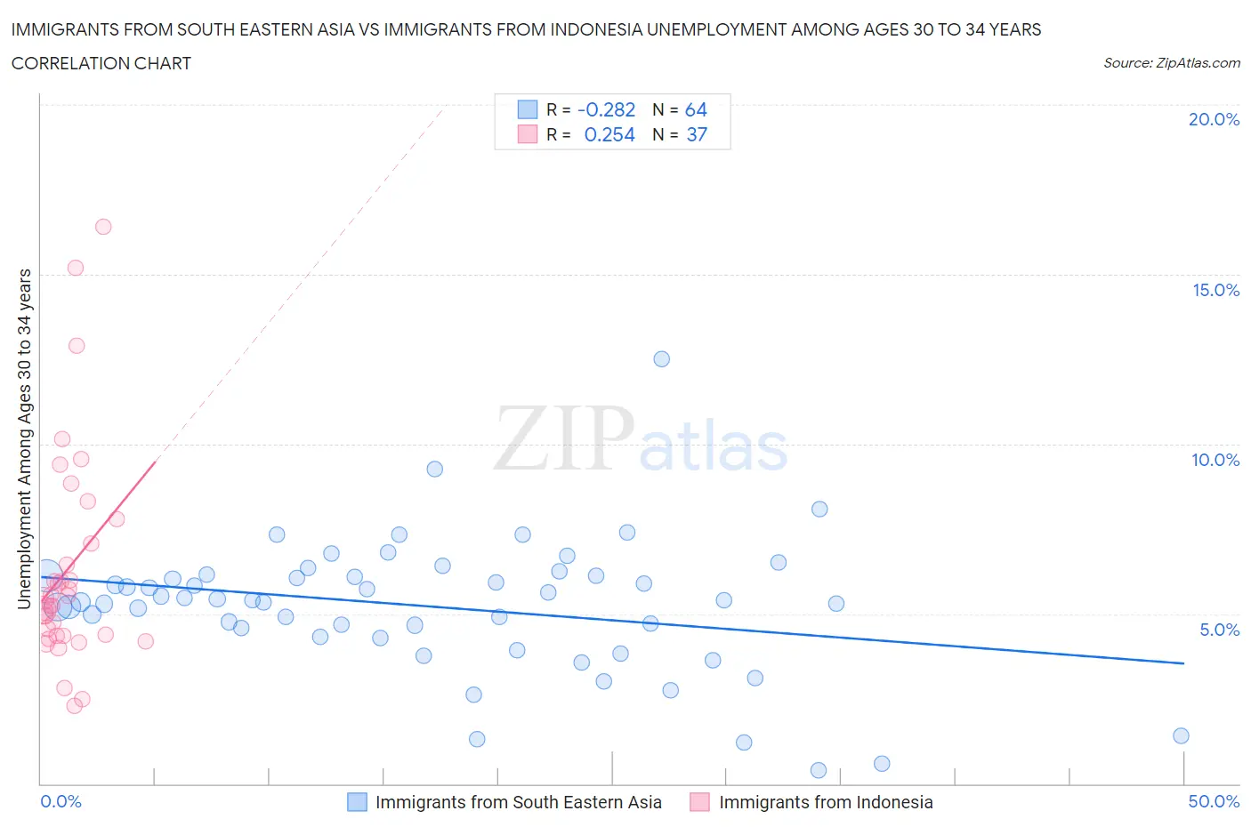 Immigrants from South Eastern Asia vs Immigrants from Indonesia Unemployment Among Ages 30 to 34 years