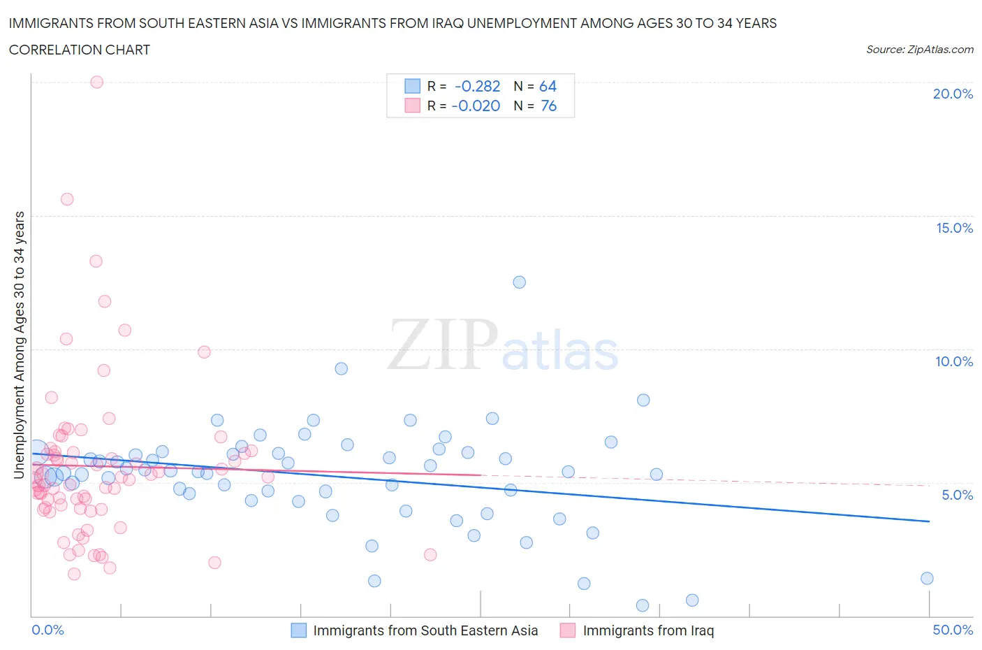 Immigrants from South Eastern Asia vs Immigrants from Iraq Unemployment Among Ages 30 to 34 years