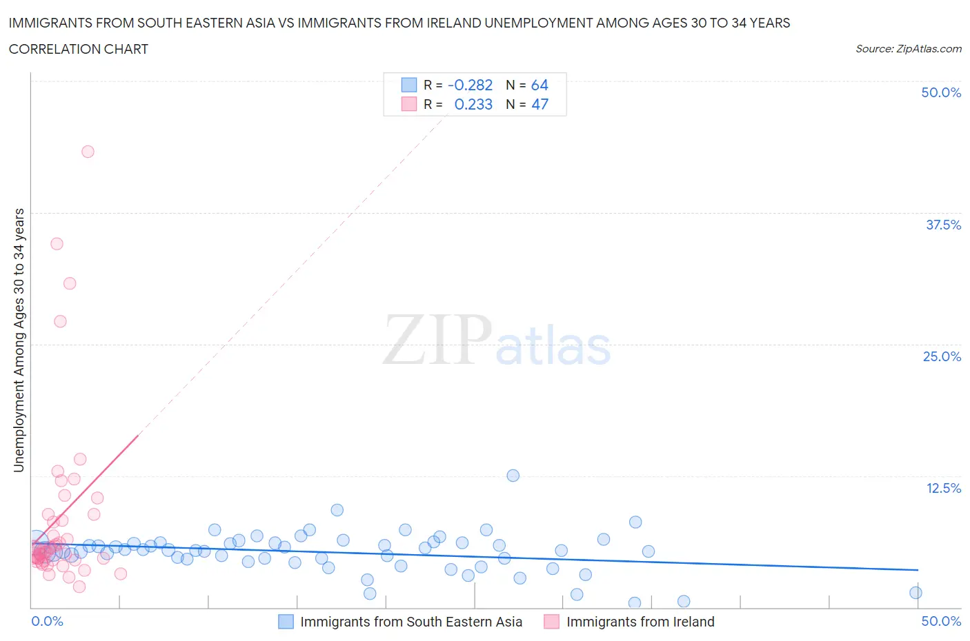 Immigrants from South Eastern Asia vs Immigrants from Ireland Unemployment Among Ages 30 to 34 years