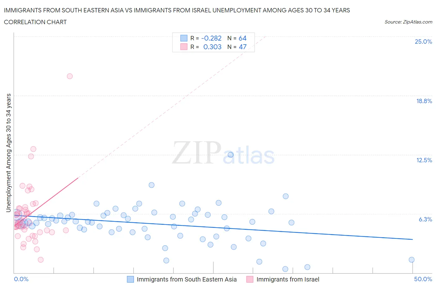Immigrants from South Eastern Asia vs Immigrants from Israel Unemployment Among Ages 30 to 34 years