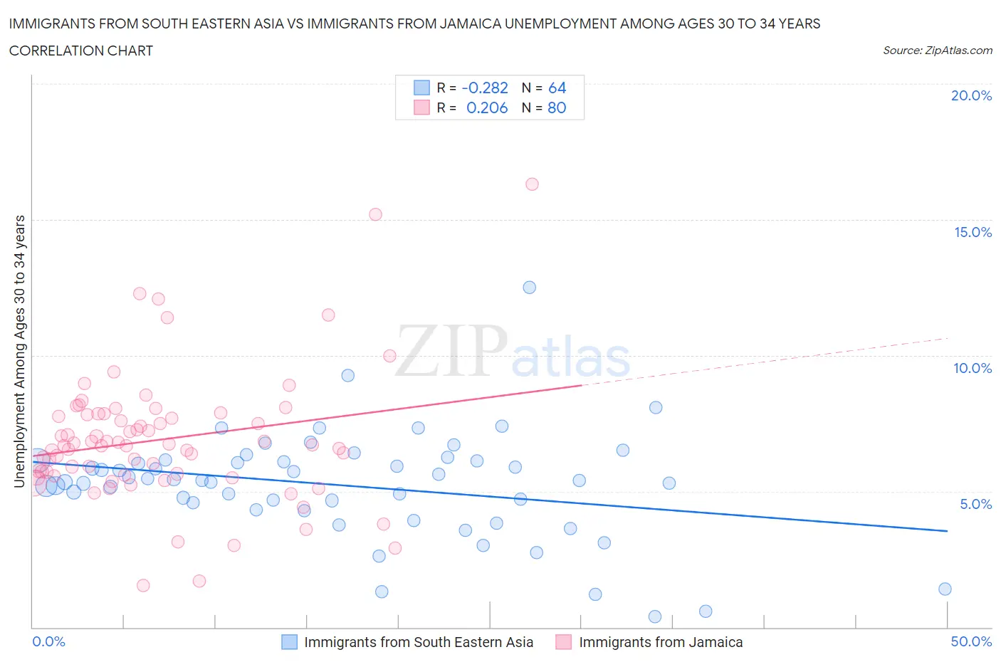 Immigrants from South Eastern Asia vs Immigrants from Jamaica Unemployment Among Ages 30 to 34 years