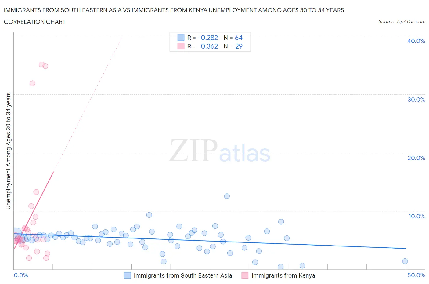 Immigrants from South Eastern Asia vs Immigrants from Kenya Unemployment Among Ages 30 to 34 years