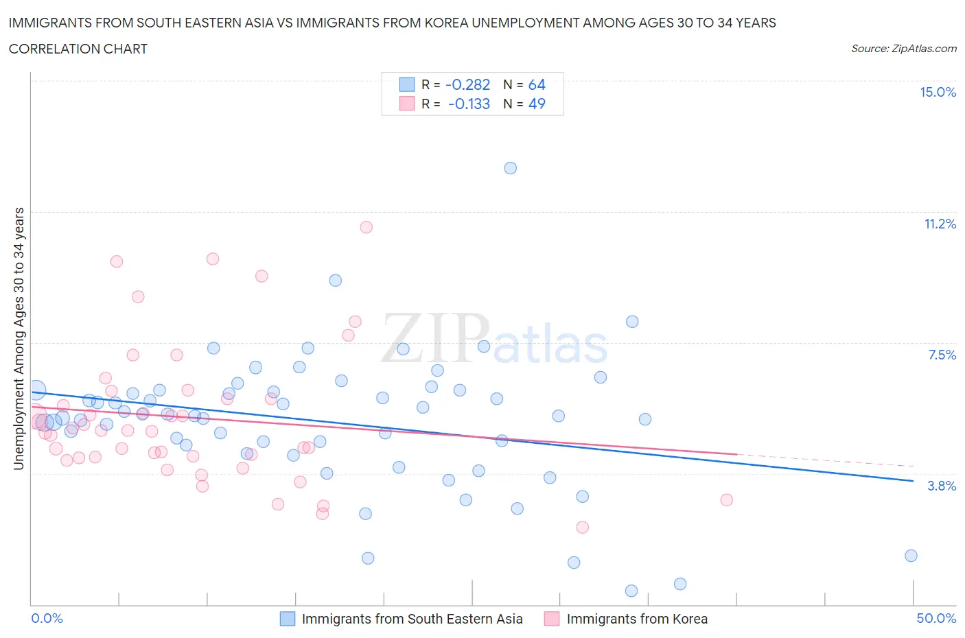 Immigrants from South Eastern Asia vs Immigrants from Korea Unemployment Among Ages 30 to 34 years