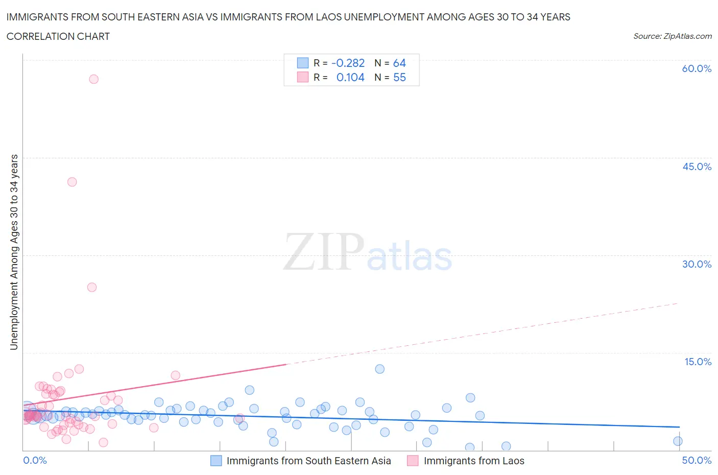 Immigrants from South Eastern Asia vs Immigrants from Laos Unemployment Among Ages 30 to 34 years