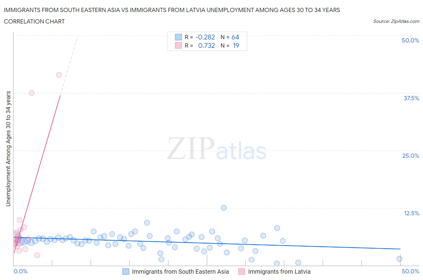 Immigrants from South Eastern Asia vs Immigrants from Latvia Unemployment Among Ages 30 to 34 years