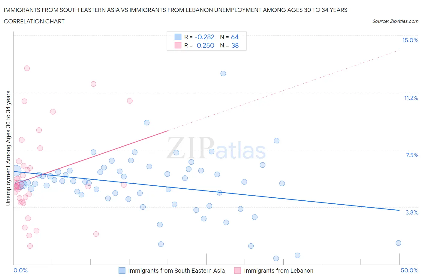 Immigrants from South Eastern Asia vs Immigrants from Lebanon Unemployment Among Ages 30 to 34 years