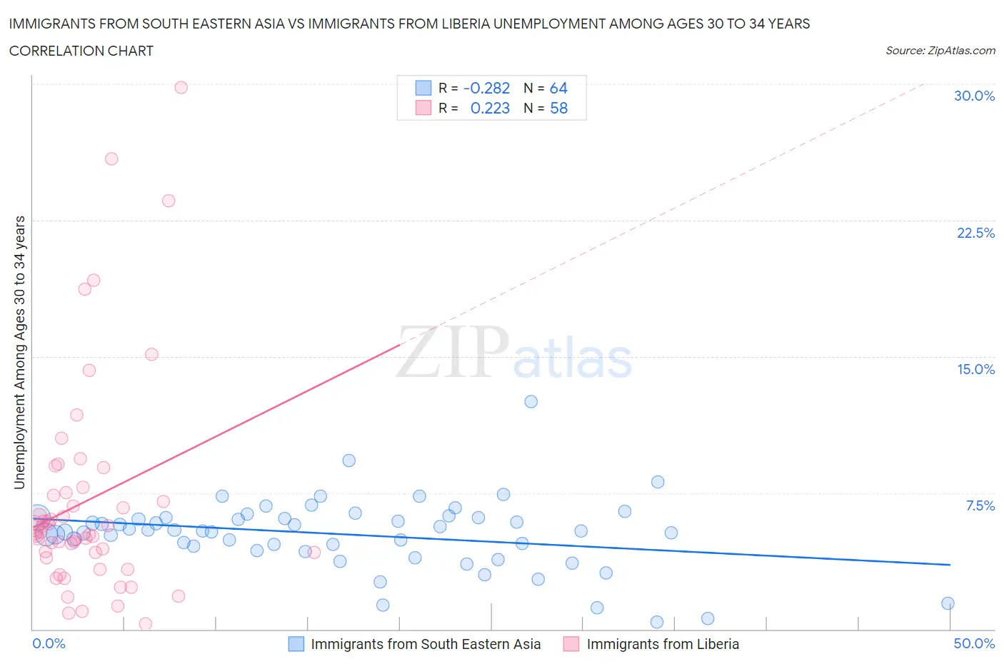 Immigrants from South Eastern Asia vs Immigrants from Liberia Unemployment Among Ages 30 to 34 years