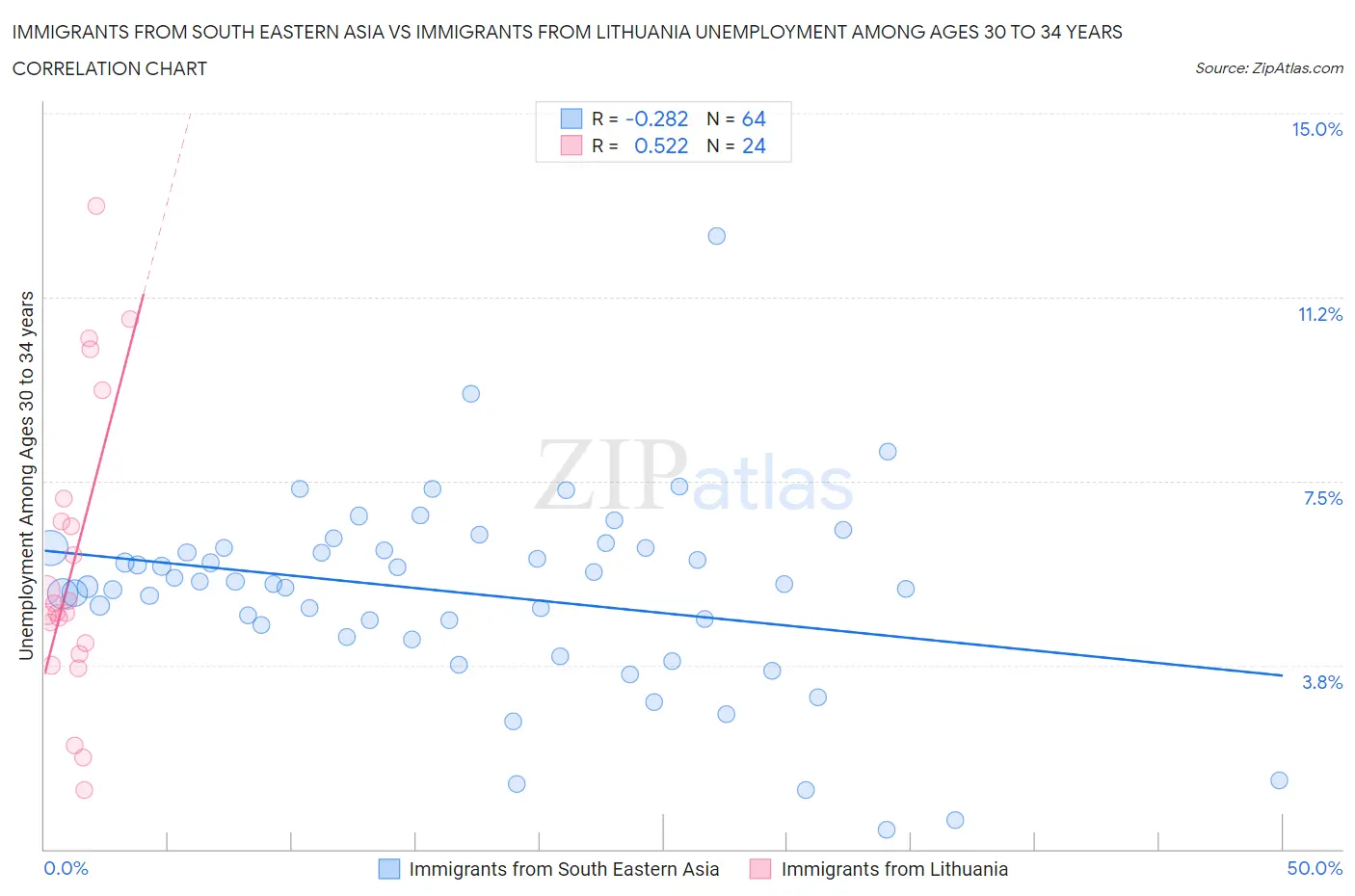 Immigrants from South Eastern Asia vs Immigrants from Lithuania Unemployment Among Ages 30 to 34 years