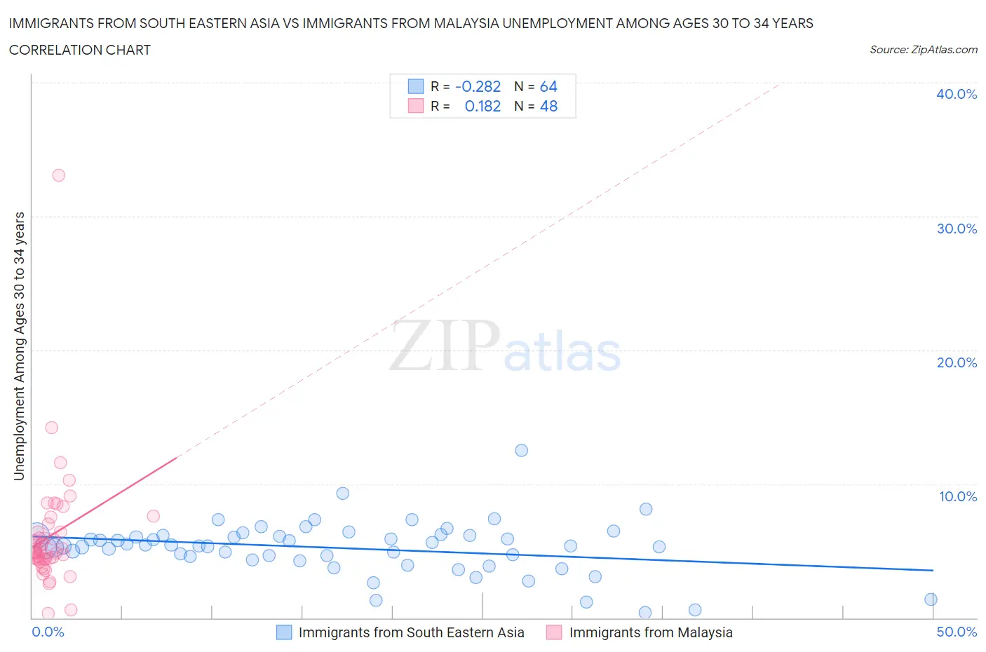 Immigrants from South Eastern Asia vs Immigrants from Malaysia Unemployment Among Ages 30 to 34 years