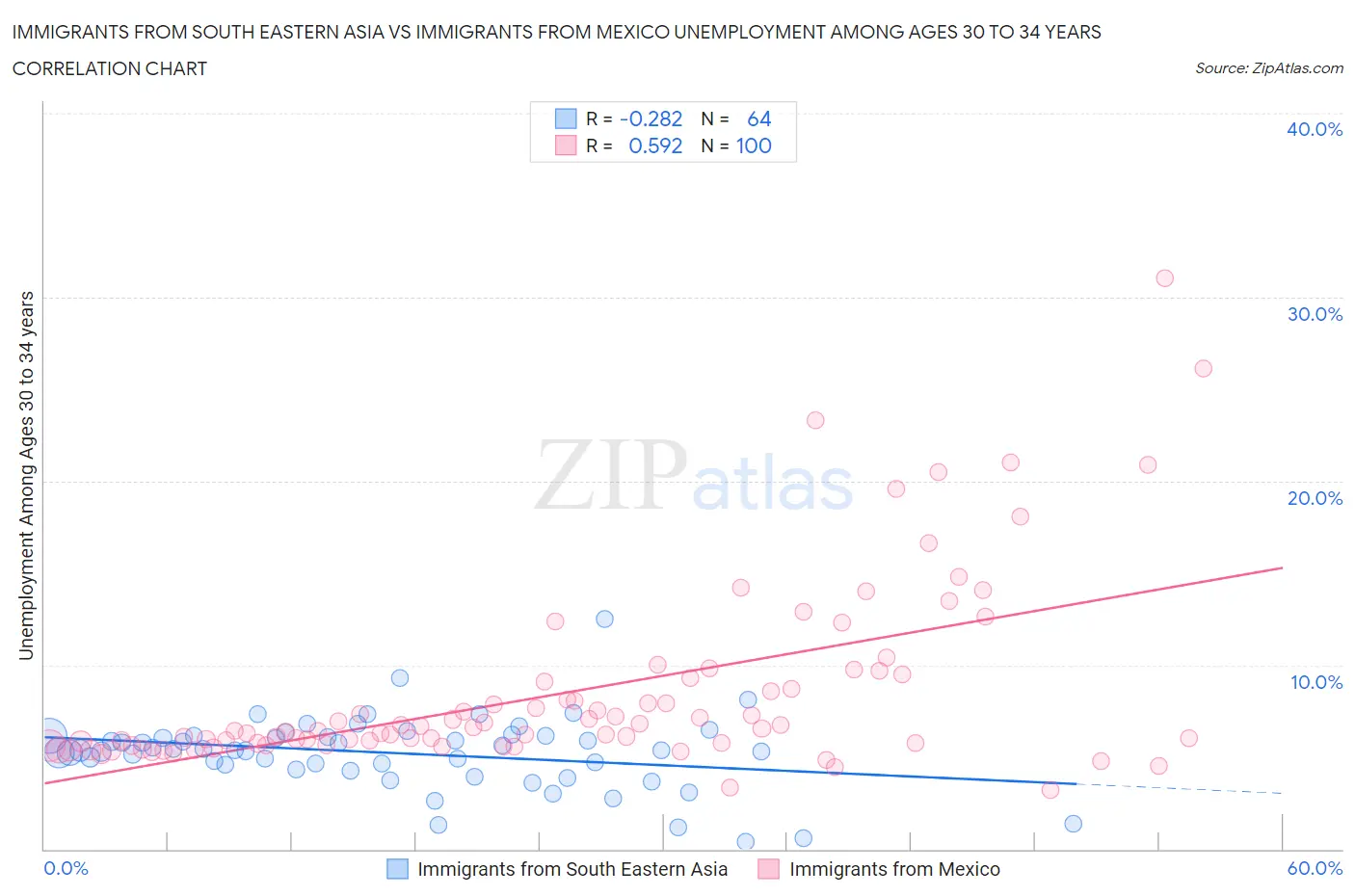 Immigrants from South Eastern Asia vs Immigrants from Mexico Unemployment Among Ages 30 to 34 years