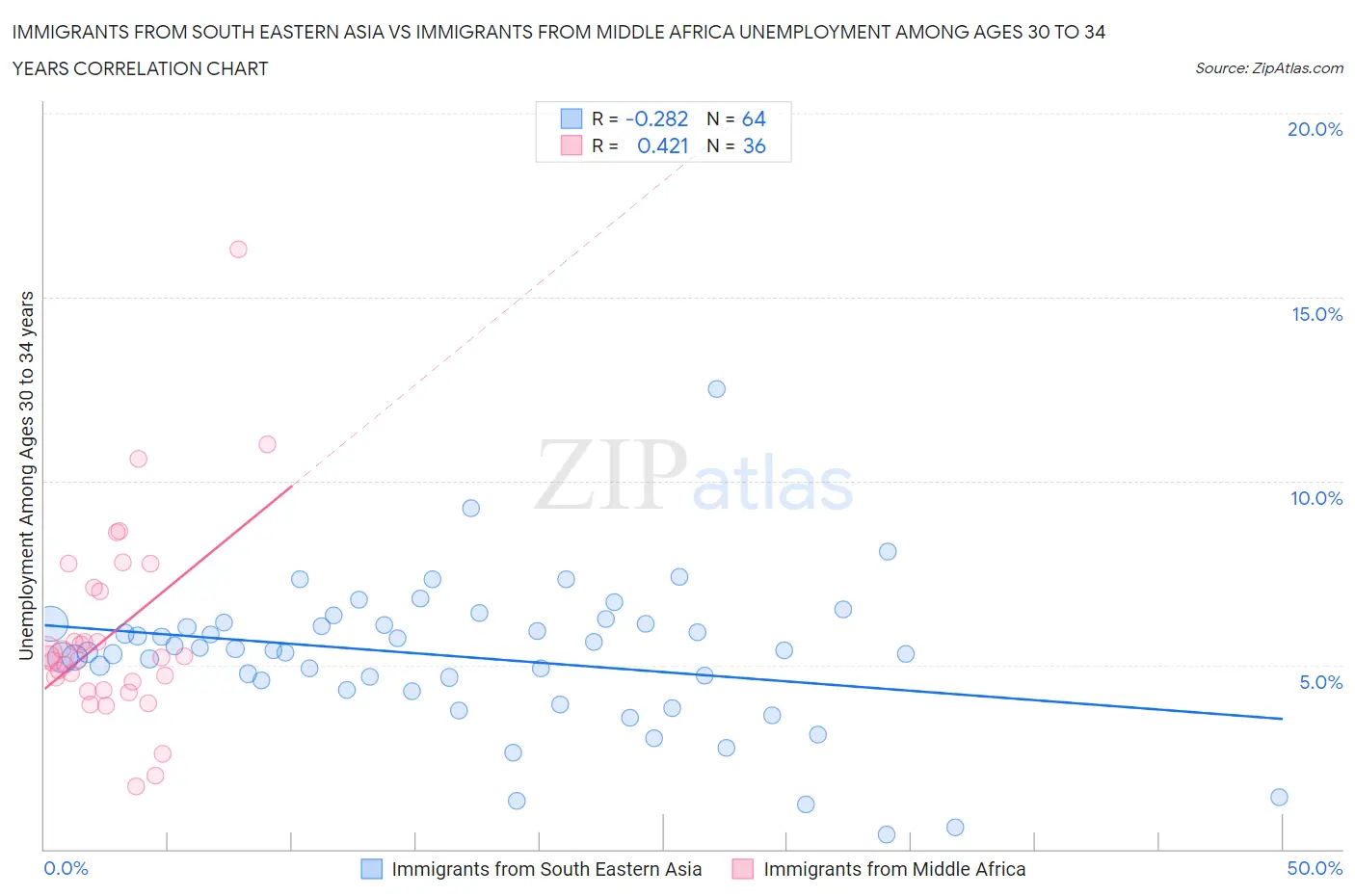 Immigrants from South Eastern Asia vs Immigrants from Middle Africa Unemployment Among Ages 30 to 34 years