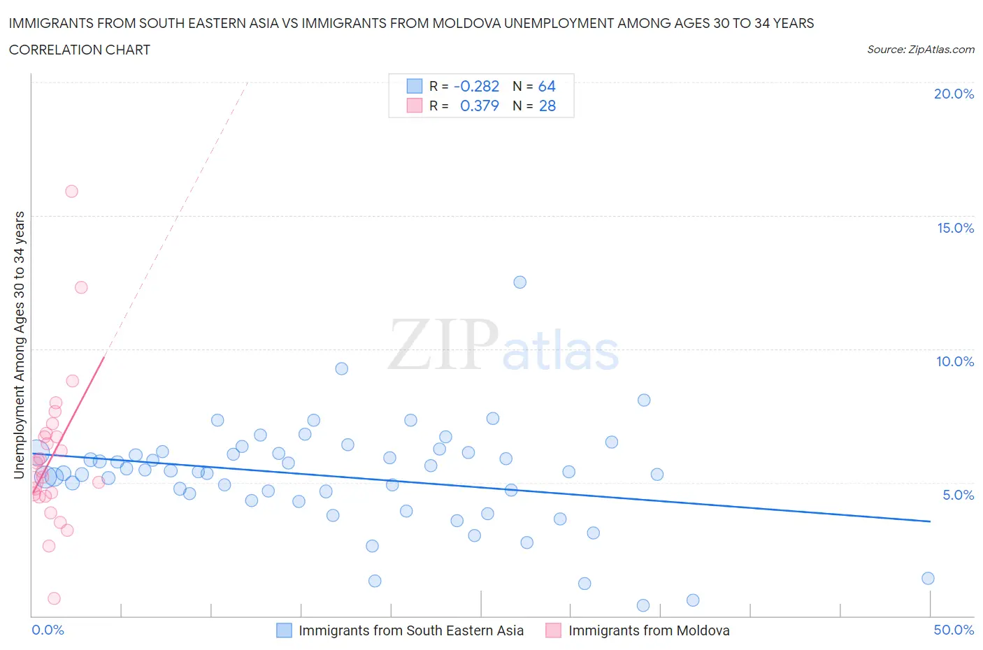 Immigrants from South Eastern Asia vs Immigrants from Moldova Unemployment Among Ages 30 to 34 years