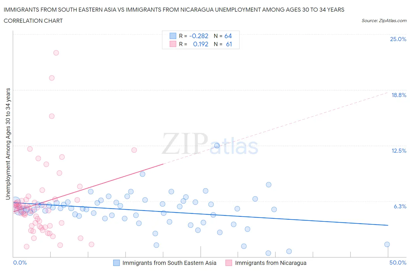 Immigrants from South Eastern Asia vs Immigrants from Nicaragua Unemployment Among Ages 30 to 34 years