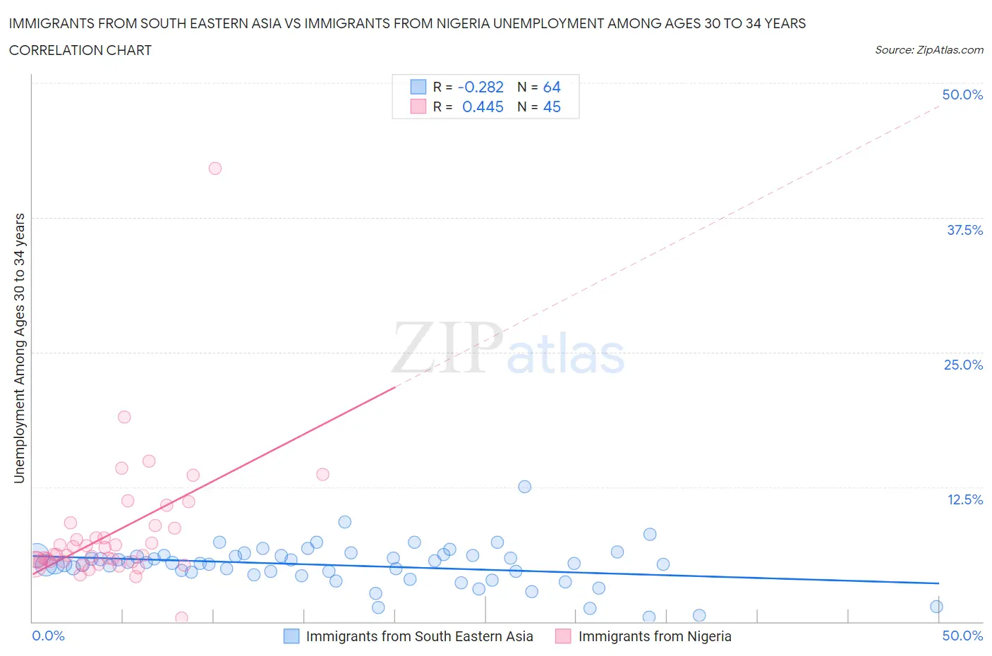 Immigrants from South Eastern Asia vs Immigrants from Nigeria Unemployment Among Ages 30 to 34 years