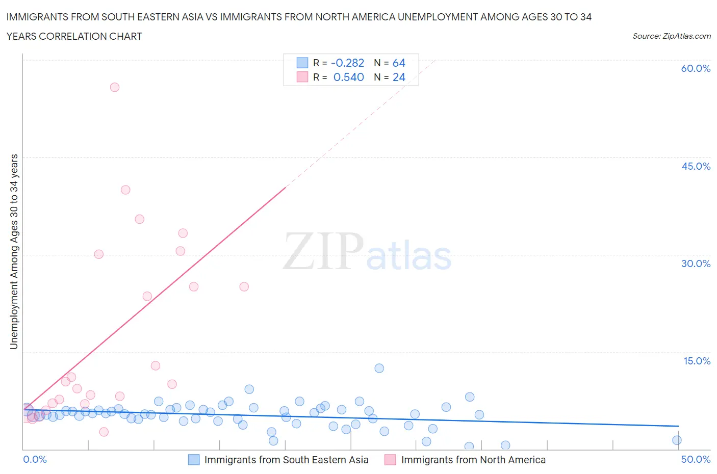 Immigrants from South Eastern Asia vs Immigrants from North America Unemployment Among Ages 30 to 34 years