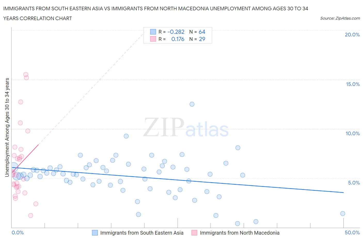 Immigrants from South Eastern Asia vs Immigrants from North Macedonia Unemployment Among Ages 30 to 34 years