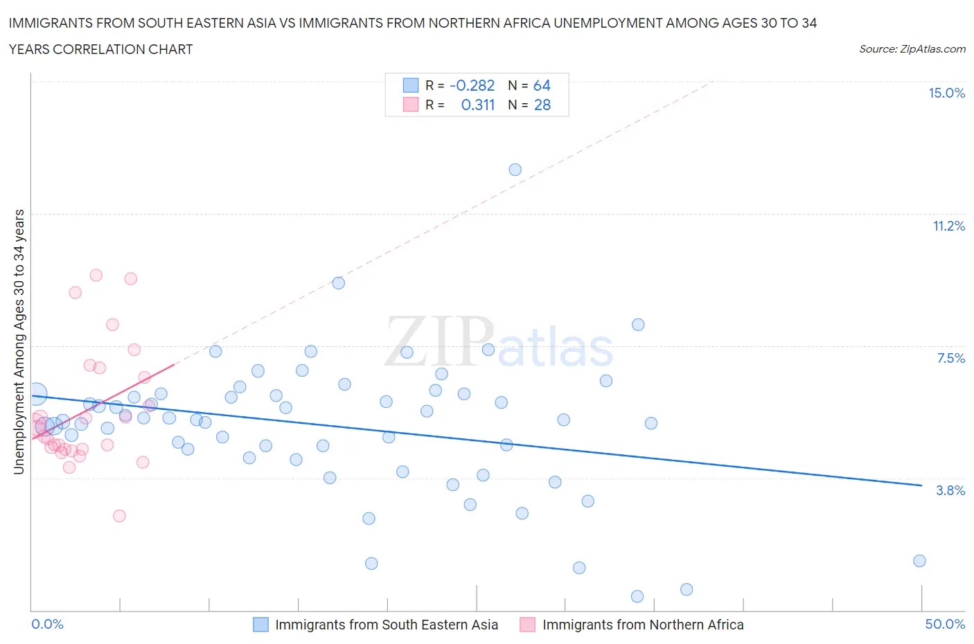 Immigrants from South Eastern Asia vs Immigrants from Northern Africa Unemployment Among Ages 30 to 34 years