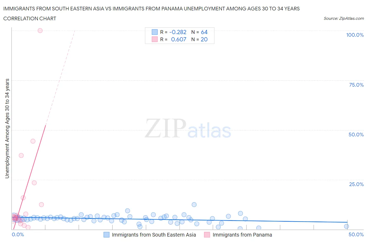 Immigrants from South Eastern Asia vs Immigrants from Panama Unemployment Among Ages 30 to 34 years