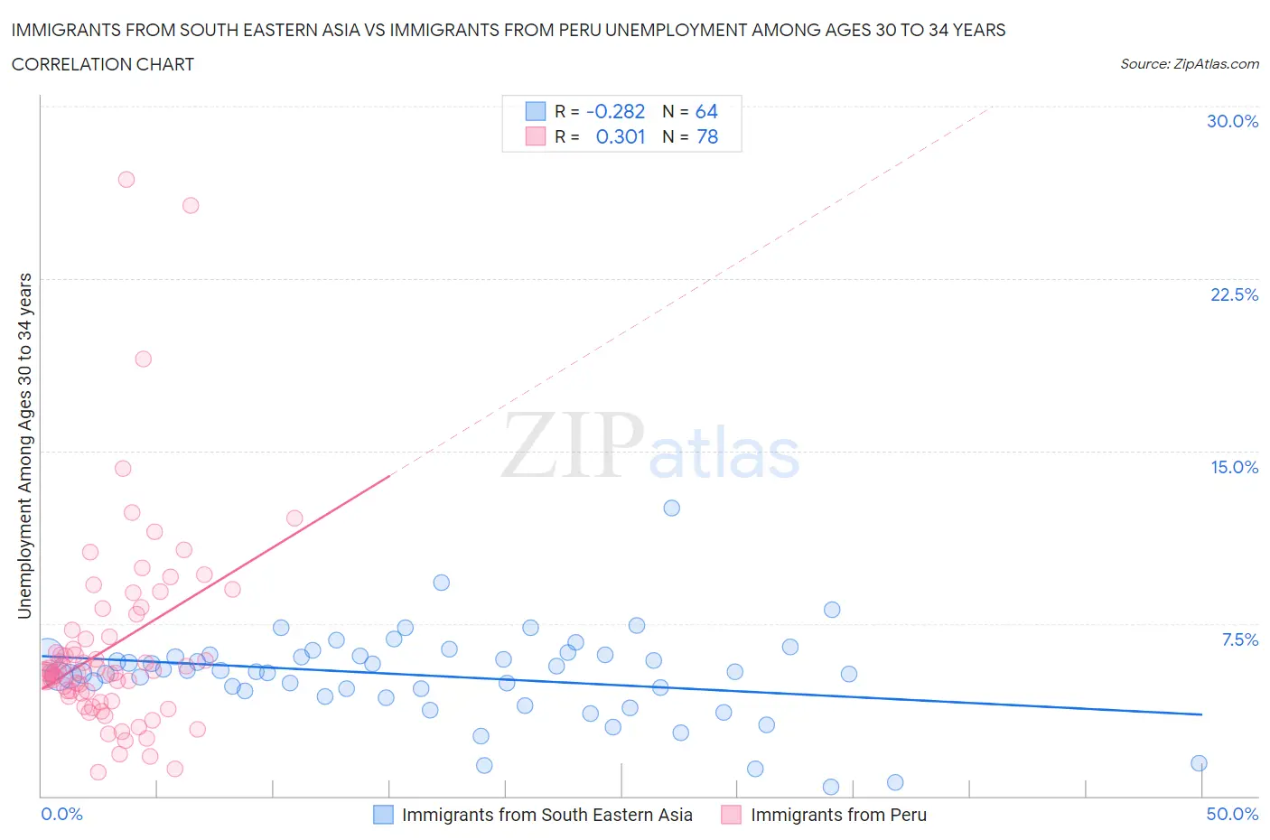 Immigrants from South Eastern Asia vs Immigrants from Peru Unemployment Among Ages 30 to 34 years