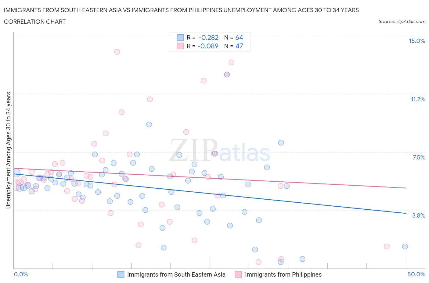 Immigrants from South Eastern Asia vs Immigrants from Philippines Unemployment Among Ages 30 to 34 years