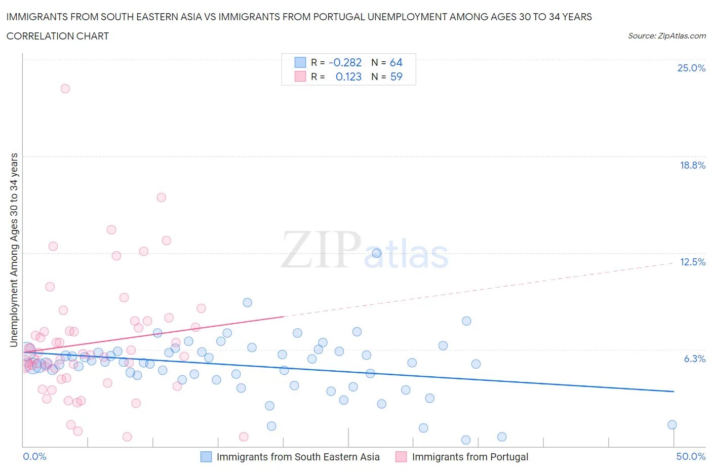 Immigrants from South Eastern Asia vs Immigrants from Portugal Unemployment Among Ages 30 to 34 years