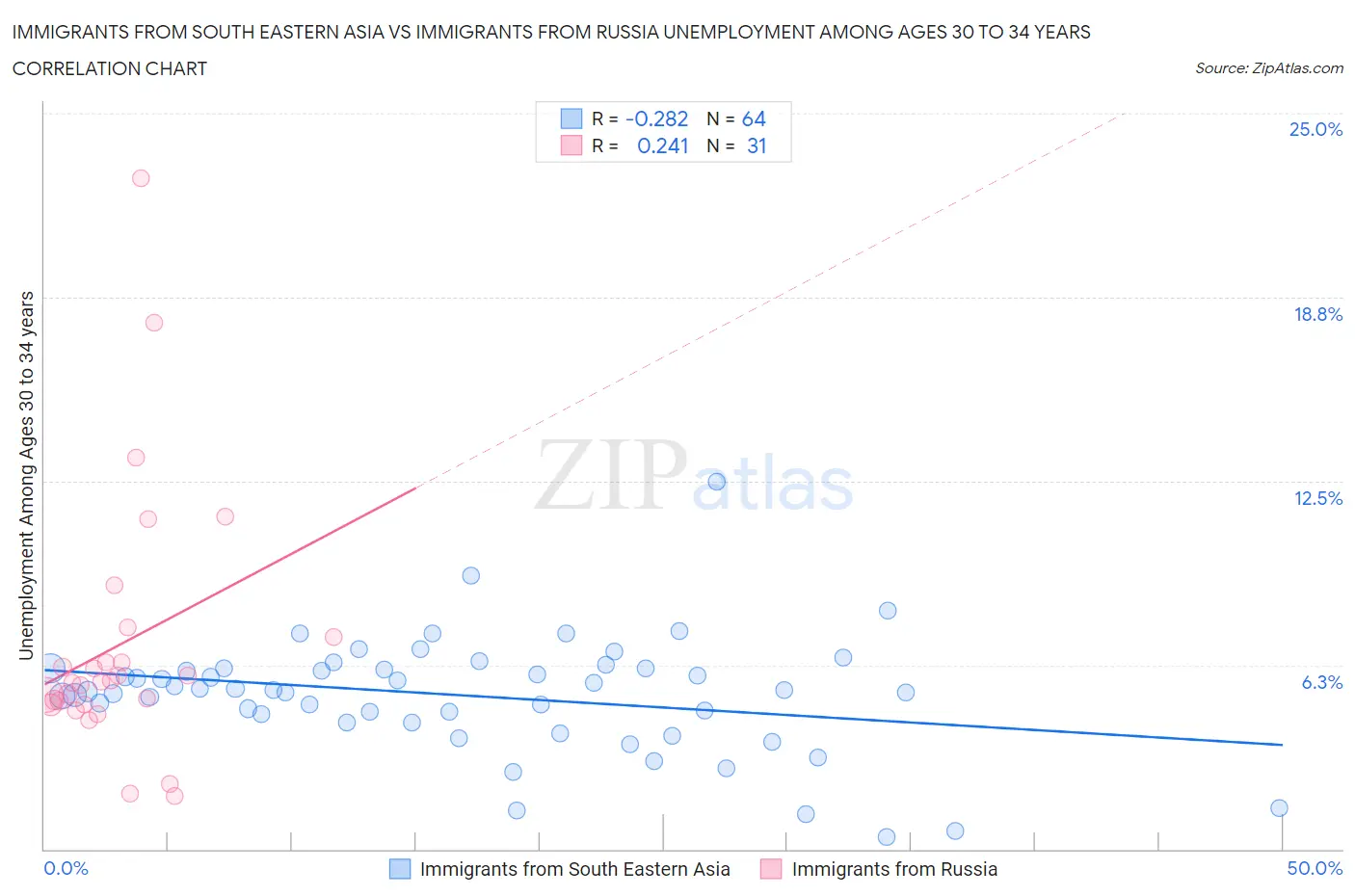 Immigrants from South Eastern Asia vs Immigrants from Russia Unemployment Among Ages 30 to 34 years