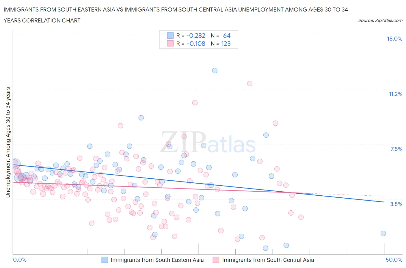 Immigrants from South Eastern Asia vs Immigrants from South Central Asia Unemployment Among Ages 30 to 34 years