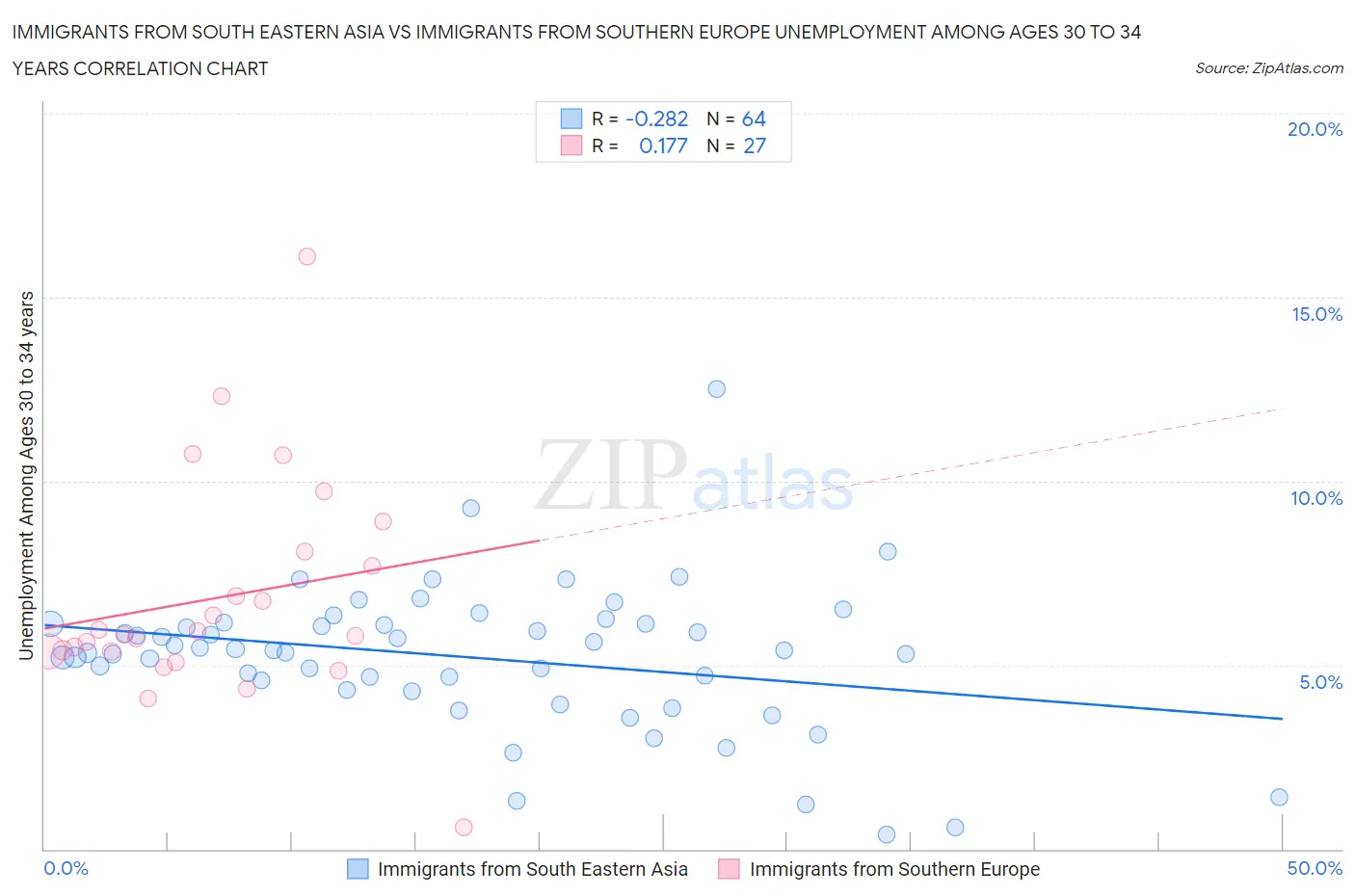 Immigrants from South Eastern Asia vs Immigrants from Southern Europe Unemployment Among Ages 30 to 34 years