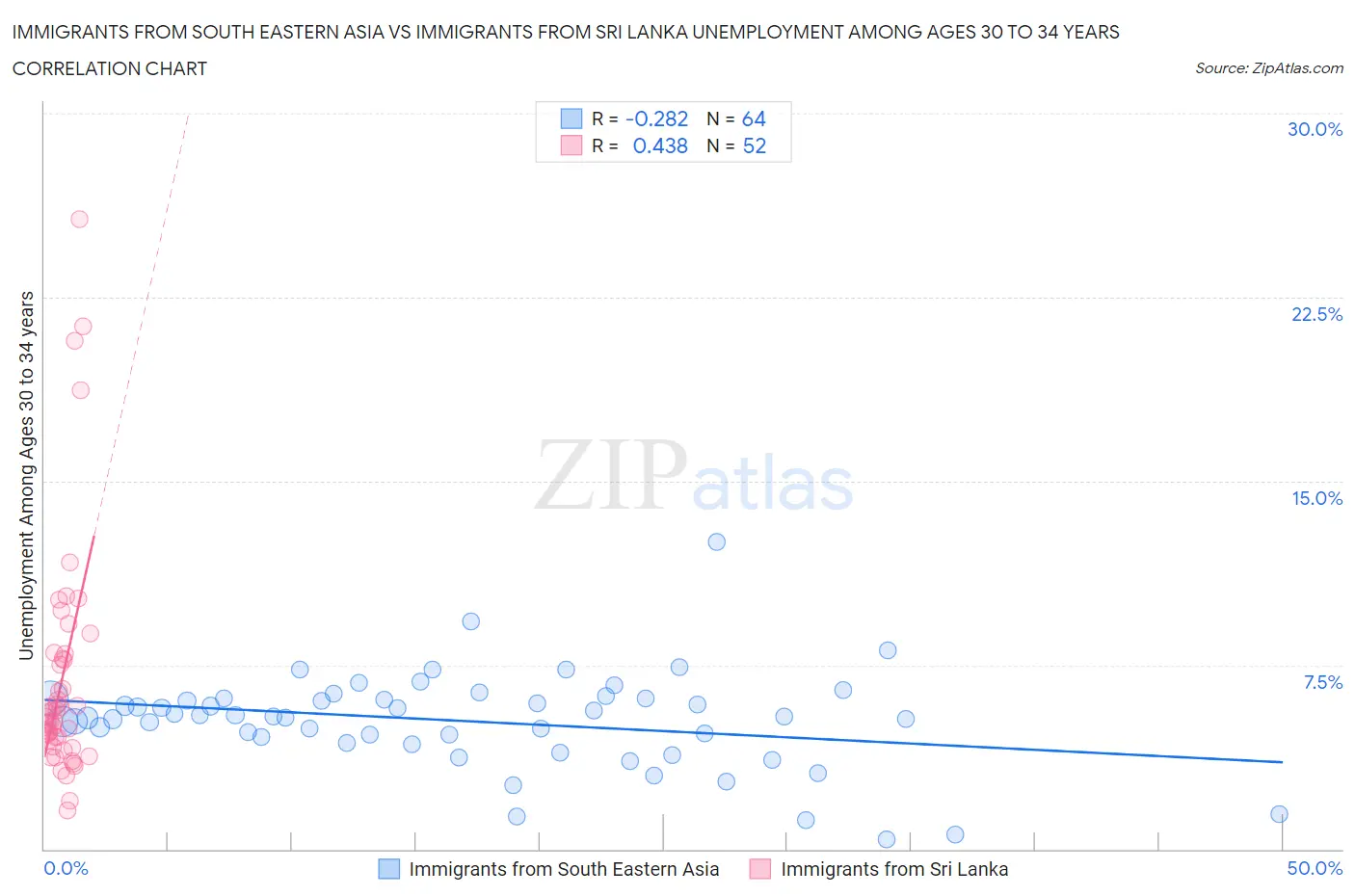 Immigrants from South Eastern Asia vs Immigrants from Sri Lanka Unemployment Among Ages 30 to 34 years