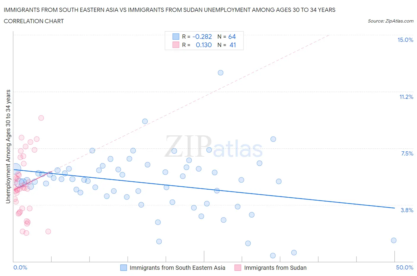 Immigrants from South Eastern Asia vs Immigrants from Sudan Unemployment Among Ages 30 to 34 years