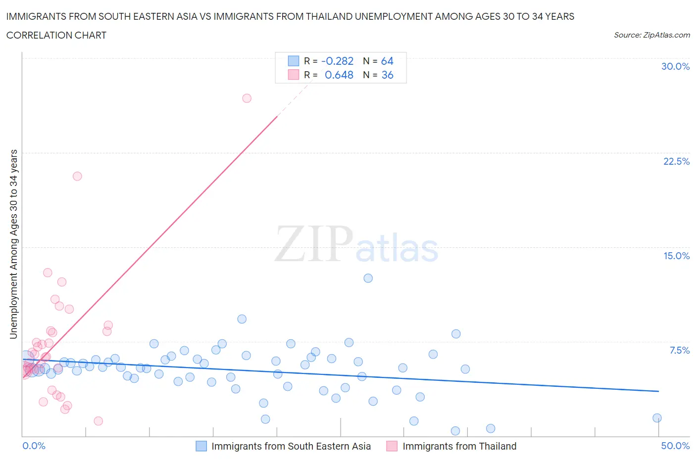 Immigrants from South Eastern Asia vs Immigrants from Thailand Unemployment Among Ages 30 to 34 years