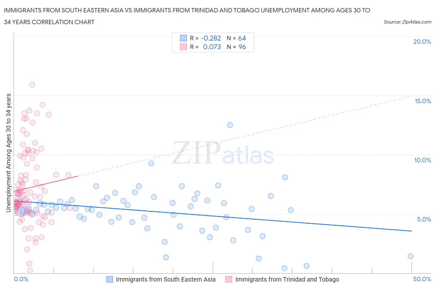 Immigrants from South Eastern Asia vs Immigrants from Trinidad and Tobago Unemployment Among Ages 30 to 34 years