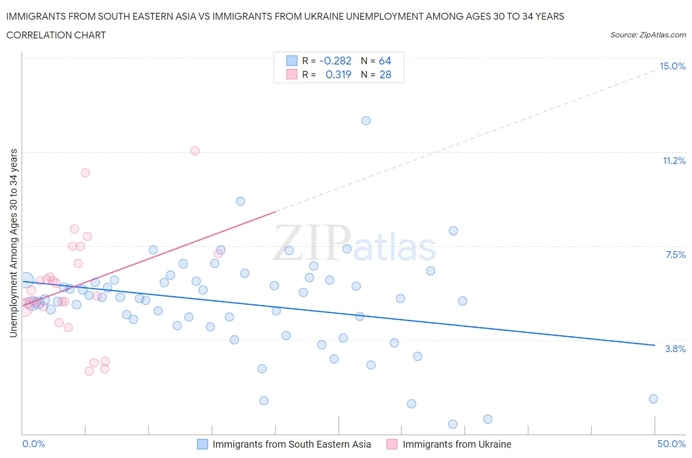 Immigrants from South Eastern Asia vs Immigrants from Ukraine Unemployment Among Ages 30 to 34 years