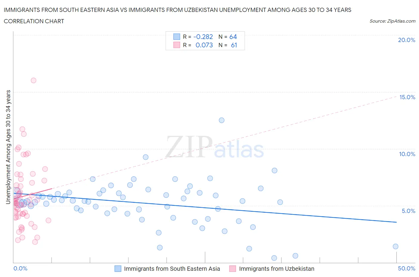 Immigrants from South Eastern Asia vs Immigrants from Uzbekistan Unemployment Among Ages 30 to 34 years